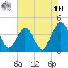 Vilano Beach tide chart for Thursday, July 10, 2025