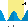 Vilano Beach tide chart for Monday, July 14, 2025