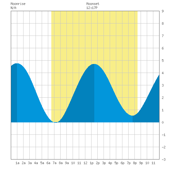 Vilano Beach tide chart for Wednesday, July 16, 2025