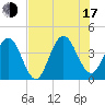 Vilano Beach tide chart for Thursday, July 17, 2025