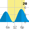 Vilano Beach tide chart for Sunday, July 20, 2025