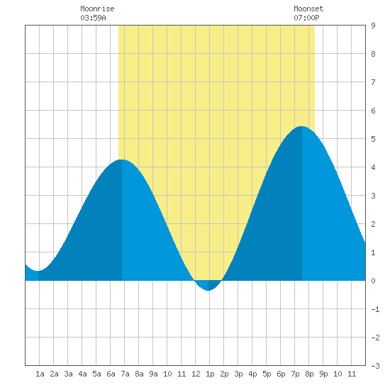 Vilano Beach tide chart for Tuesday, July 22, 2025