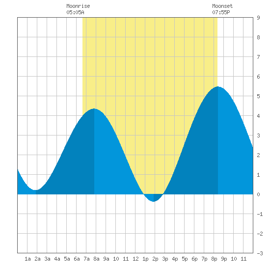 Vilano Beach tide chart for Wednesday, July 23, 2025