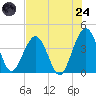 Vilano Beach tide chart for Thursday, July 24, 2025