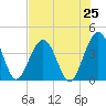 Vilano Beach tide chart for Friday, July 25, 2025