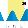 Vilano Beach tide chart for Saturday, July 26, 2025