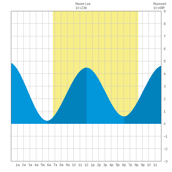 Vilano Beach tide chart for Monday, July 28, 2025