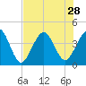 Vilano Beach tide chart for Monday, July 28, 2025