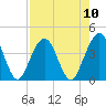 Vilano Beach tide chart for Sunday, August 10, 2025