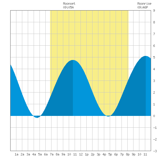 Vilano Beach tide chart for Monday, August 11, 2025