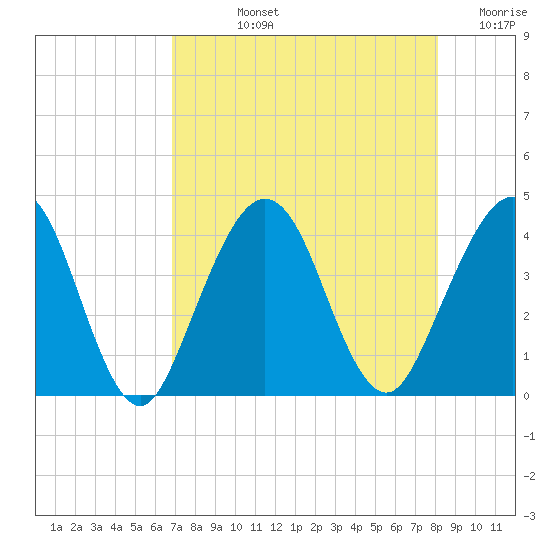 Vilano Beach tide chart for Tuesday, August 12, 2025