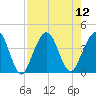 Vilano Beach tide chart for Tuesday, August 12, 2025