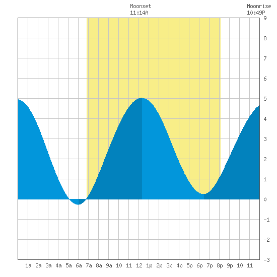 Vilano Beach tide chart for Wednesday, August 13, 2025