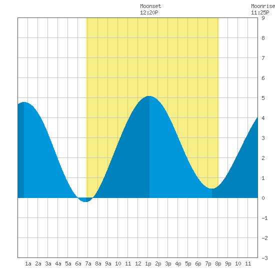 Vilano Beach tide chart for Thursday, August 14, 2025