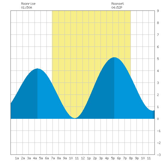 Vilano Beach tide chart for Monday, August 18, 2025