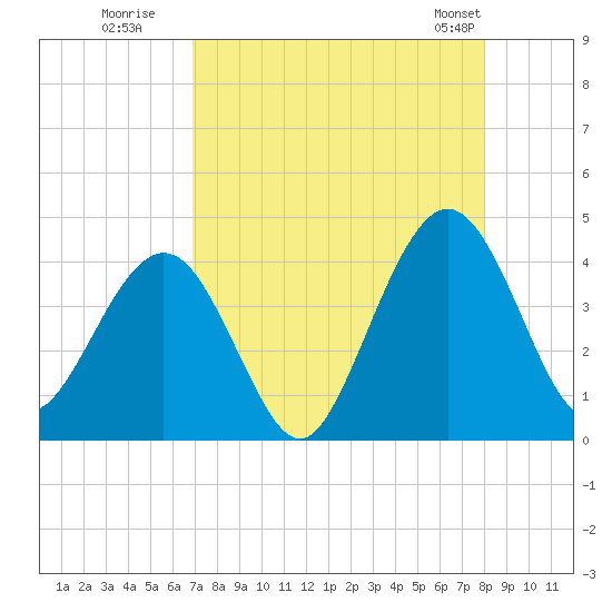 Vilano Beach tide chart for Tuesday, August 19, 2025