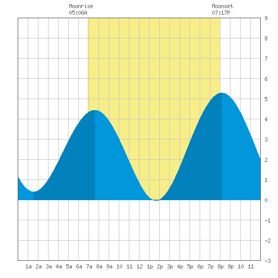 Vilano Beach tide chart for Thursday, August 21, 2025
