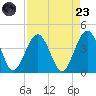 Vilano Beach tide chart for Saturday, August 23, 2025