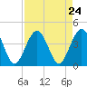 Vilano Beach tide chart for Sunday, August 24, 2025