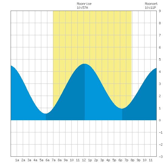 Vilano Beach tide chart for Wednesday, August 27, 2025