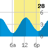 Vilano Beach tide chart for Thursday, August 28, 2025