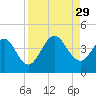Vilano Beach tide chart for Friday, August 29, 2025