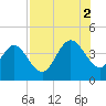Vilano Beach tide chart for Saturday, August 2, 2025
