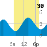 Vilano Beach tide chart for Saturday, August 30, 2025