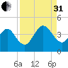 Vilano Beach tide chart for Sunday, August 31, 2025