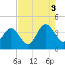 Vilano Beach tide chart for Sunday, August 3, 2025