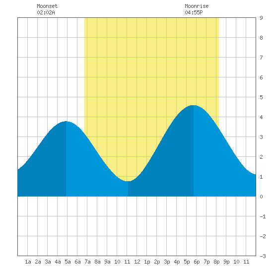 Vilano Beach tide chart for Monday, August 4, 2025