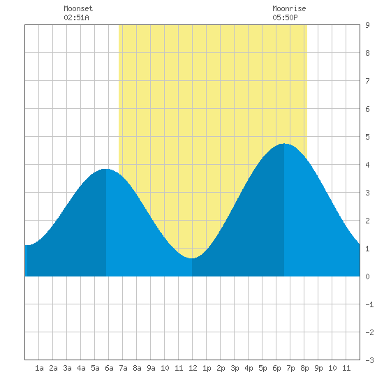 Vilano Beach tide chart for Tuesday, August 5, 2025