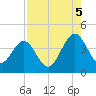 Vilano Beach tide chart for Tuesday, August 5, 2025