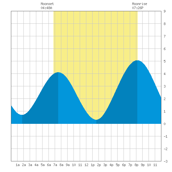 Vilano Beach tide chart for Thursday, August 7, 2025