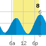 Vilano Beach tide chart for Friday, August 8, 2025
