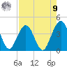 Vilano Beach tide chart for Saturday, August 9, 2025