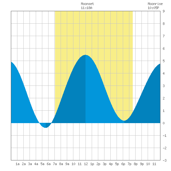 Vilano Beach tide chart for Thursday, September 11, 2025