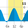 Vilano Beach tide chart for Thursday, September 11, 2025