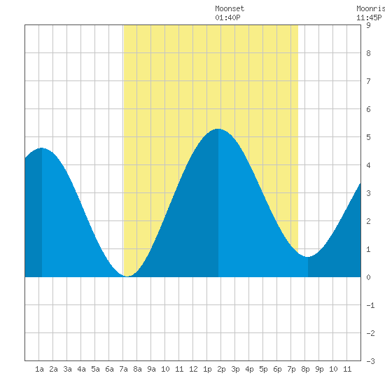 Vilano Beach tide chart for Saturday, September 13, 2025