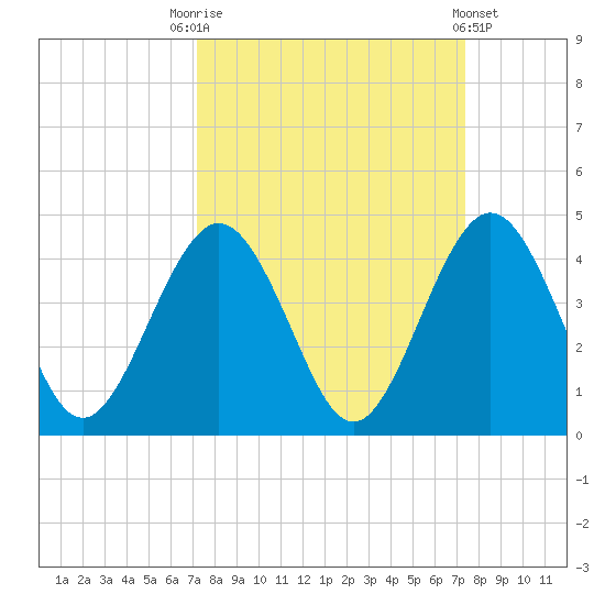 Vilano Beach tide chart for Saturday, September 20, 2025