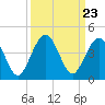 Vilano Beach tide chart for Tuesday, September 23, 2025