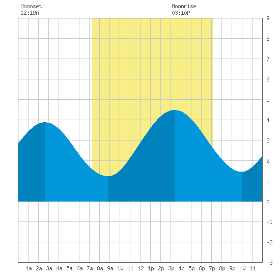 Vilano Beach tide chart for Tuesday, September 30, 2025