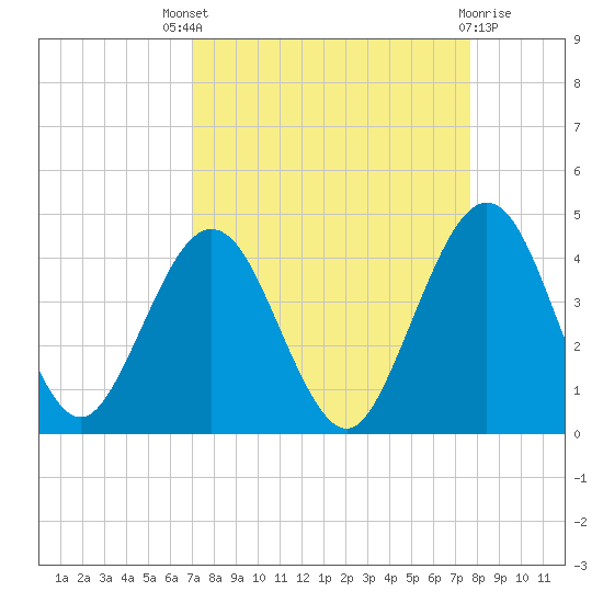 Vilano Beach tide chart for Saturday, September 6, 2025
