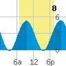 Vilano Beach tide chart for Monday, September 8, 2025