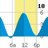 Vilano Beach tide chart for Friday, October 10, 2025