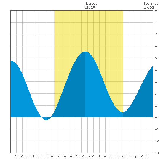 Vilano Beach tide chart for Saturday, October 11, 2025