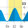 Vilano Beach tide chart for Saturday, October 11, 2025