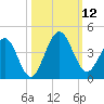 Vilano Beach tide chart for Sunday, October 12, 2025