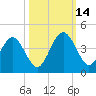 Vilano Beach tide chart for Tuesday, October 14, 2025