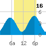 Vilano Beach tide chart for Thursday, October 16, 2025